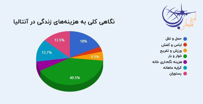 شرایط و هزینه زندگی در آنتالیا