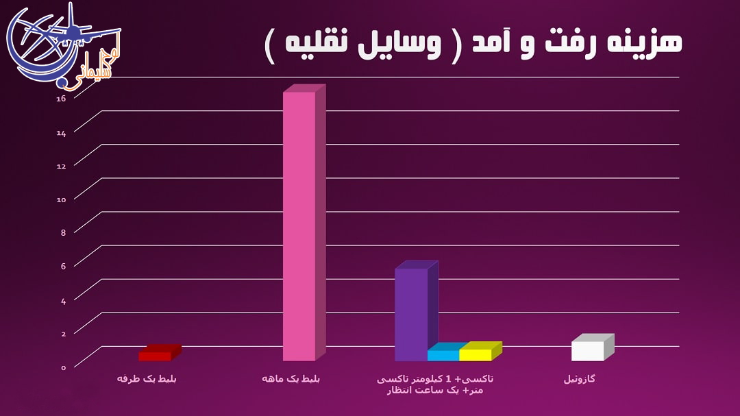 هزینه ی حمل و نقل در آنتالیا